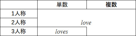 表2: 現代英語 love の直説法現在のパラダイム