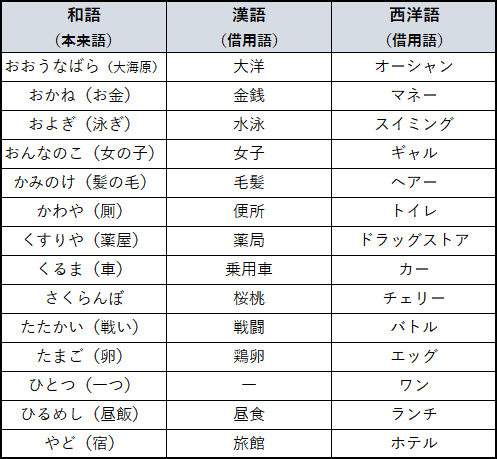 日本語語彙で三つ組をなす類義語群