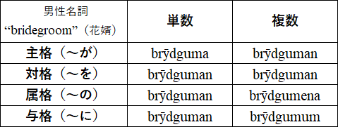 男性名詞bridegroomの変化表